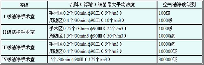 潔凈手術(shù)室標(biāo)準(zhǔn)