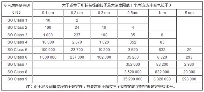 空氣潔凈度等級標準參數(shù)