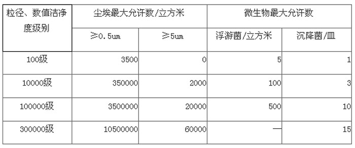 潔凈室等級(jí)參數(shù)表