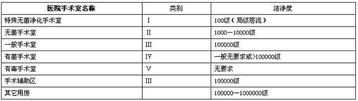 潔凈手術(shù)室類(lèi)別及等級(jí)參考