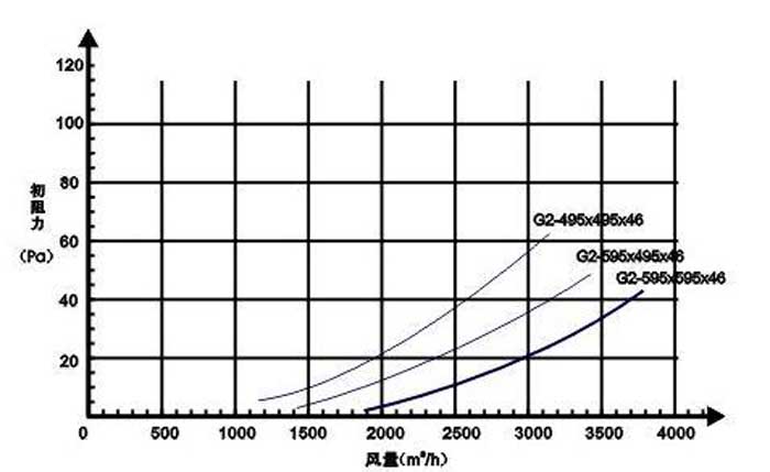 G2級(jí)粗效過濾器風(fēng)量與阻力關(guān)系