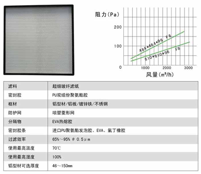 無隔板中效過濾器風量及阻力參數表