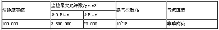 凈化車(chē)間對(duì)應(yīng)的參數(shù)