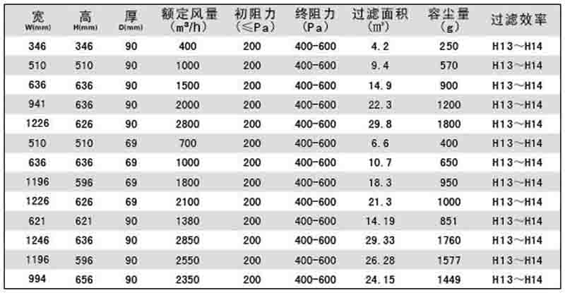 “梓凈”液槽式無(wú)隔板高效過濾器規(guī)格尺寸及技術(shù)參數(shù)