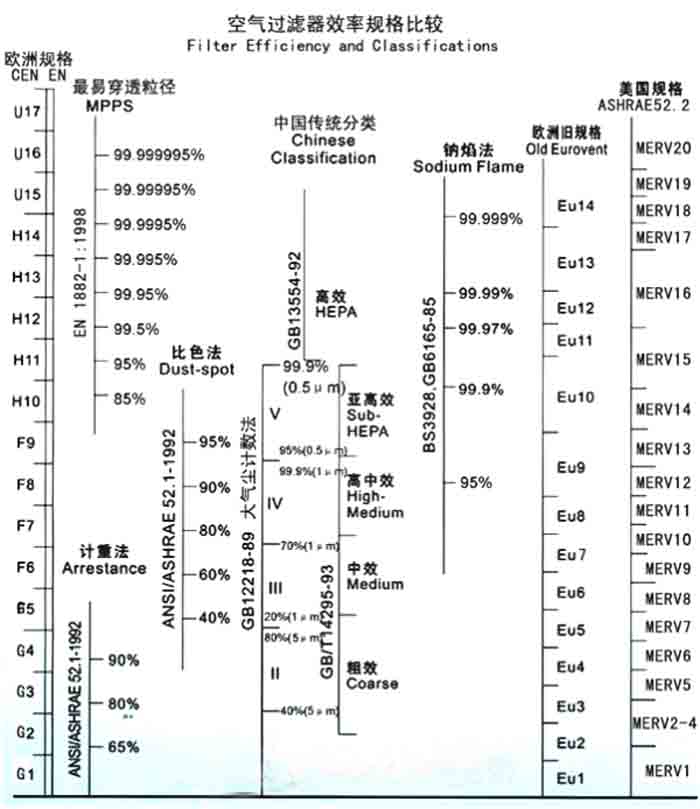 F5級袋式中效過濾器過濾級別一般分為歐州標準、美國標準、我國標準