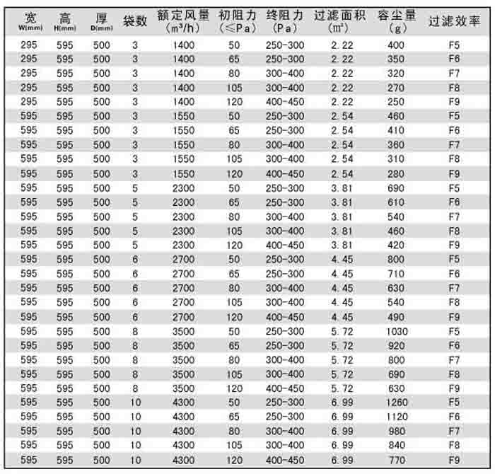 F9級袋式中效過濾器常見的規(guī)格尺寸及技術(shù)參數(shù)