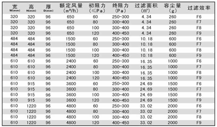 無隔板中效過濾器規(guī)格尺寸技術參數-用戶選購指南