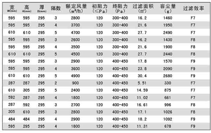 合式中效V型過濾器/大風量/W型/V型過濾器規(guī)格尺寸及技術參數