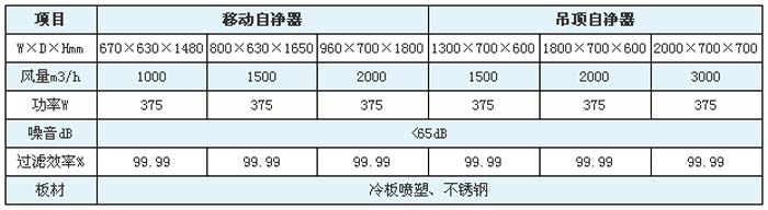 空氣自凈器型號(hào)/規(guī)格尺寸及技術(shù)參數(shù)