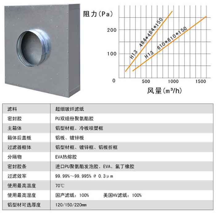 拋棄式一體化高效過濾器運行條件及風量與阻力的關系