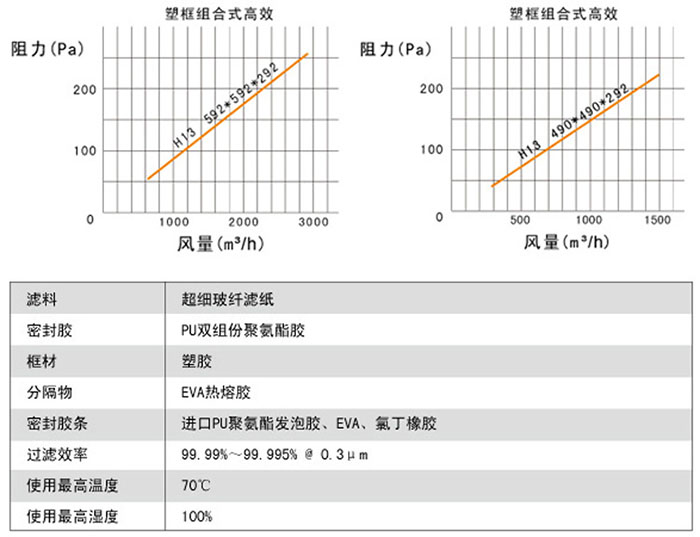 組合式高效空氣過濾器風量與阻力關(guān)系圖