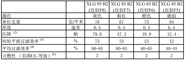 玻纖袋耐高溫過(guò)濾器F8級(jí)濾料檢測(cè)報(bào)告